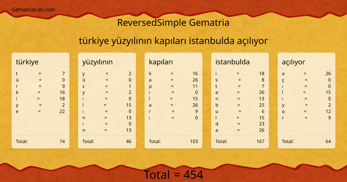 türkiye yüzyılının kapıları istanbulda açılıyor in reversedSimple Gematria